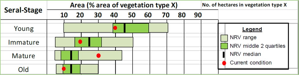 Box plots showing Natural Range of Variation