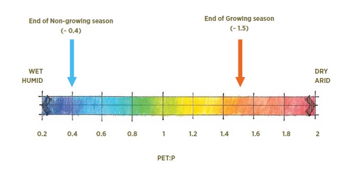 Chart showing how water correlates with growing season