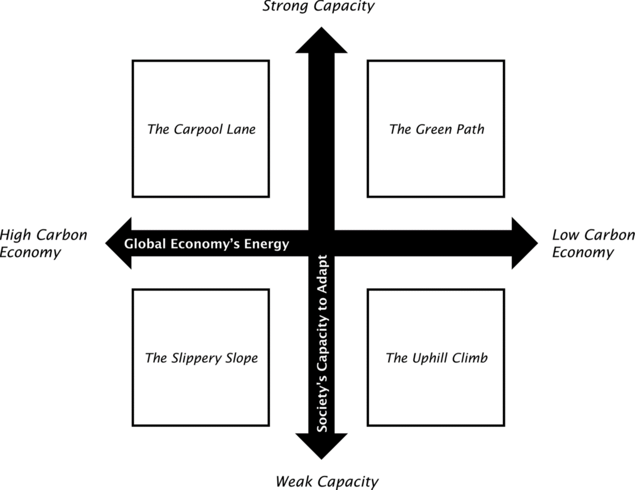 The Boreal 2050 Quadrants